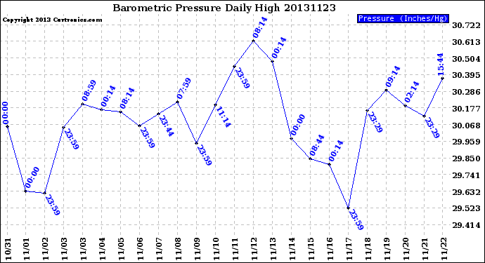 Milwaukee Weather Barometric Pressure<br>Daily High