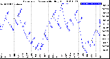 Milwaukee Weather Barometric Pressure<br>Monthly High