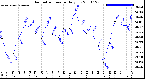 Milwaukee Weather Barometric Pressure<br>Daily Low