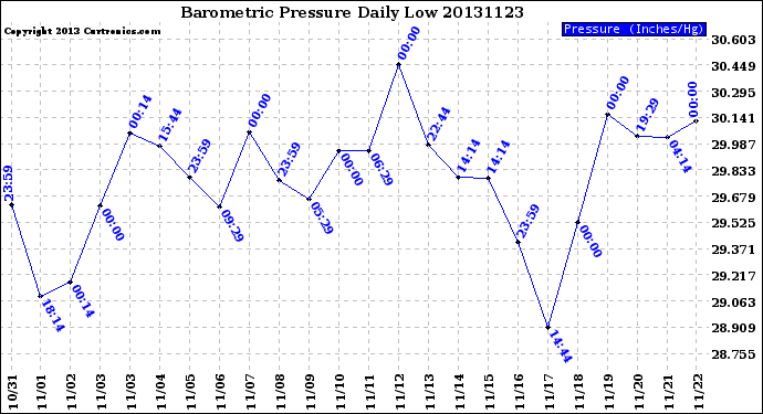 Milwaukee Weather Barometric Pressure<br>Daily Low