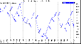 Milwaukee Weather Wind Chill<br>Daily Low