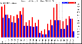 Milwaukee Weather Dew Point<br>Daily High/Low