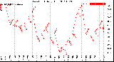 Milwaukee Weather Dew Point<br>Daily High