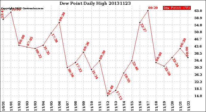 Milwaukee Weather Dew Point<br>Daily High