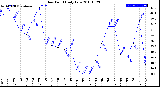 Milwaukee Weather Dew Point<br>Daily Low