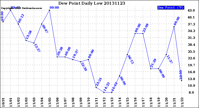 Milwaukee Weather Dew Point<br>Daily Low
