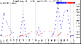 Milwaukee Weather Evapotranspiration<br>vs Rain per Day<br>(Inches)