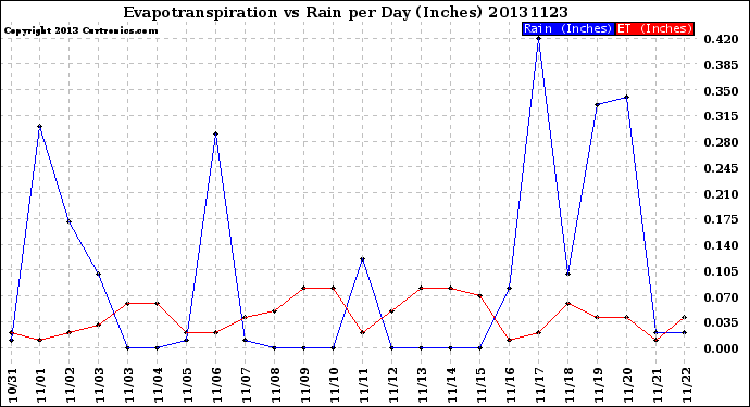 Milwaukee Weather Evapotranspiration<br>vs Rain per Day<br>(Inches)
