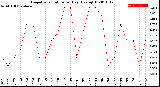 Milwaukee Weather Evapotranspiration<br>per Day (Ozs sq/ft)