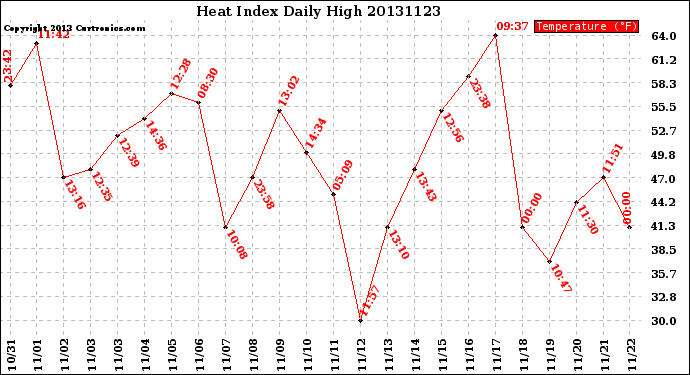 Milwaukee Weather Heat Index<br>Daily High