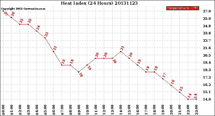 Milwaukee Weather Heat Index<br>(24 Hours)