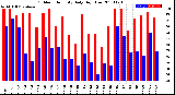 Milwaukee Weather Outdoor Humidity<br>Daily High/Low