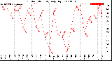 Milwaukee Weather Outdoor Humidity<br>Daily High