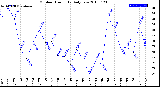 Milwaukee Weather Outdoor Humidity<br>Daily Low