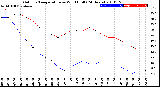 Milwaukee Weather Outdoor Temperature<br>vs Wind Chill<br>(24 Hours)