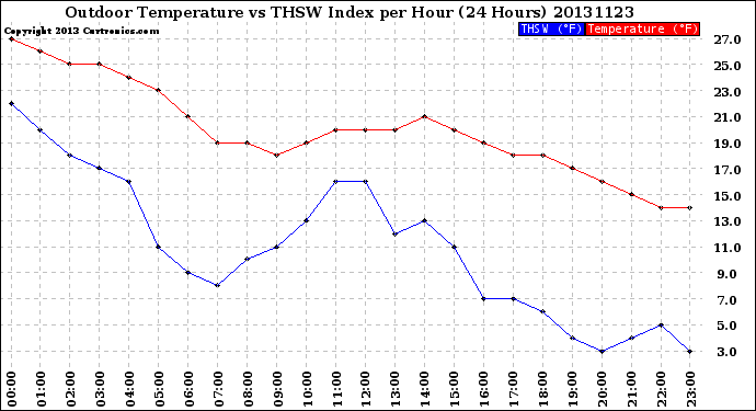 Milwaukee Weather Outdoor Temperature<br>vs THSW Index<br>per Hour<br>(24 Hours)