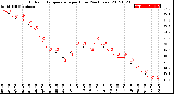 Milwaukee Weather Outdoor Temperature<br>per Hour<br>(24 Hours)