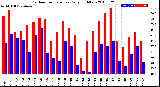 Milwaukee Weather Outdoor Temperature<br>Daily High/Low