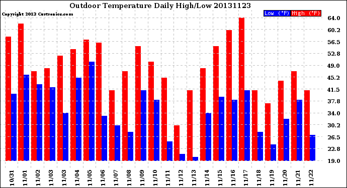 Milwaukee Weather Outdoor Temperature<br>Daily High/Low