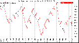 Milwaukee Weather Outdoor Temperature<br>Daily High