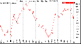 Milwaukee Weather Outdoor Temperature<br>Monthly High