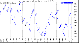 Milwaukee Weather Outdoor Temperature<br>Daily Low