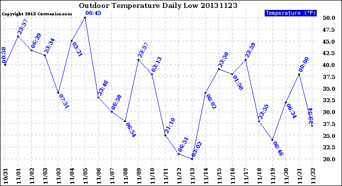 Milwaukee Weather Outdoor Temperature<br>Daily Low