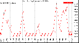 Milwaukee Weather Rain<br>By Day<br>(Inches)