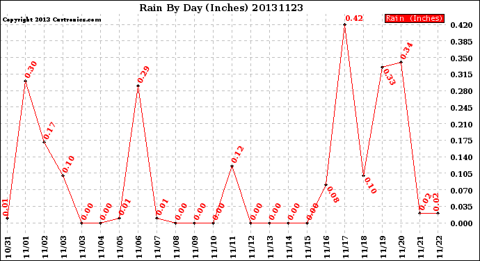 Milwaukee Weather Rain<br>By Day<br>(Inches)