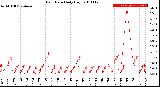 Milwaukee Weather Rain Rate<br>Daily High