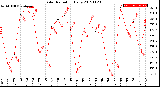 Milwaukee Weather Solar Radiation<br>Daily