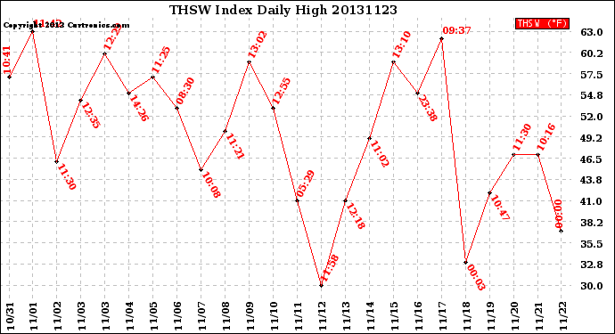 Milwaukee Weather THSW Index<br>Daily High