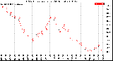 Milwaukee Weather THSW Index<br>per Hour<br>(24 Hours)