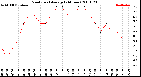 Milwaukee Weather Wind Speed<br>Average<br>(24 Hours)