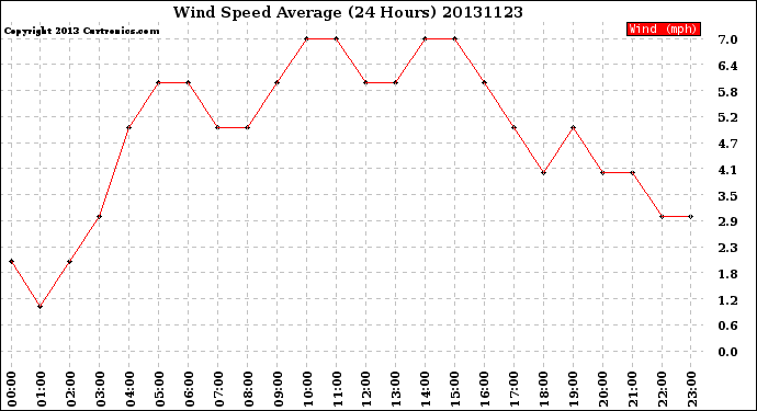 Milwaukee Weather Wind Speed<br>Average<br>(24 Hours)