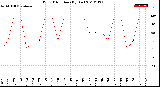 Milwaukee Weather Wind Direction<br>(By Day)