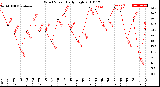 Milwaukee Weather Wind Speed<br>Daily High