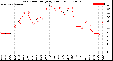 Milwaukee Weather Wind Speed<br>Hourly High<br>(24 Hours)