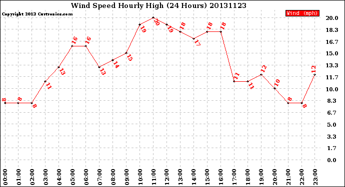 Milwaukee Weather Wind Speed<br>Hourly High<br>(24 Hours)