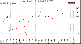 Milwaukee Weather Wind Direction<br>Daily High