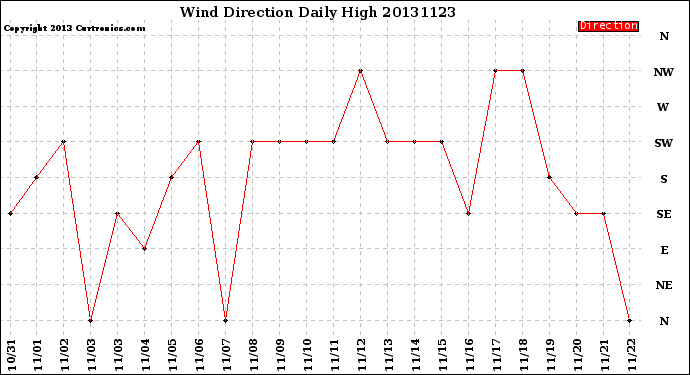 Milwaukee Weather Wind Direction<br>Daily High