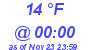 Milwaukee Weather Dewpoint High High Today