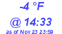 Milwaukee Weather Dewpoint High Low Today