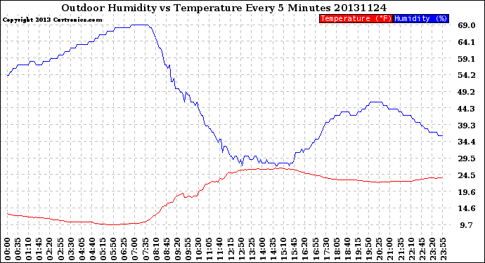 Milwaukee Weather Outdoor Humidity<br>vs Temperature<br>Every 5 Minutes