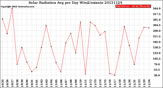 Milwaukee Weather Solar Radiation<br>Avg per Day W/m2/minute
