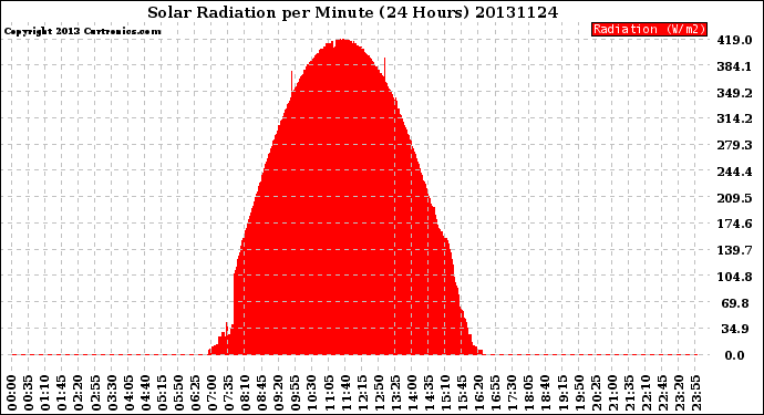 Milwaukee Weather Solar Radiation<br>per Minute<br>(24 Hours)