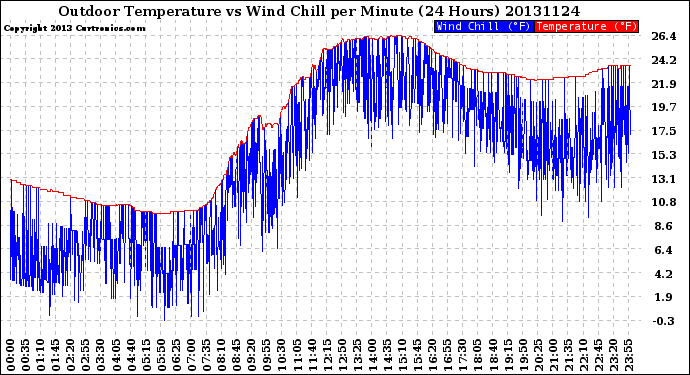 Milwaukee Weather Outdoor Temperature<br>vs Wind Chill<br>per Minute<br>(24 Hours)