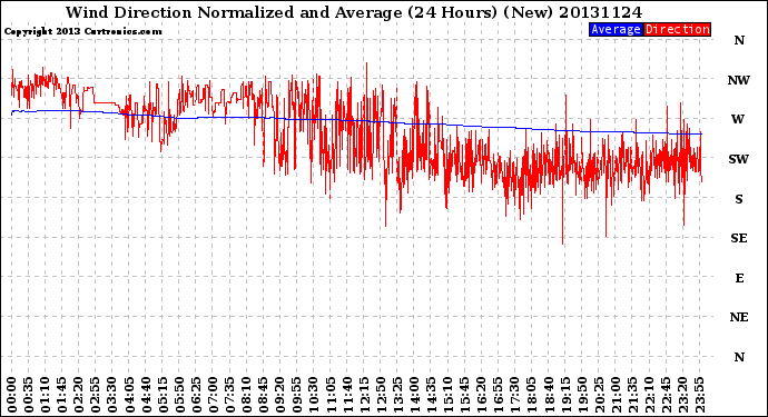 Milwaukee Weather Wind Direction<br>Normalized and Average<br>(24 Hours) (New)