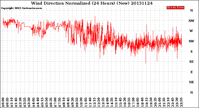 Milwaukee Weather Wind Direction<br>Normalized<br>(24 Hours) (New)