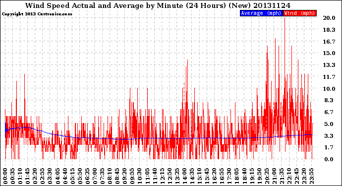 Milwaukee Weather Wind Speed<br>Actual and Average<br>by Minute<br>(24 Hours) (New)
